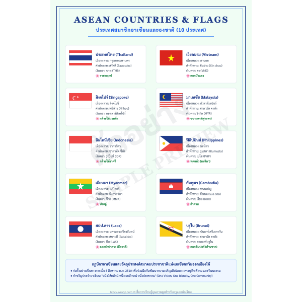 โปสเตอร์แผนที่และธงชาติกลุ่มประเทศอาเซียน (ASEAN Flags & Map)