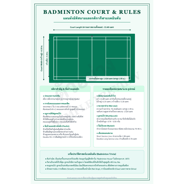 โปสเตอร์แผนผังขนาดสนามและกติกากีฬาแบดมินตัน (Badminton Court)