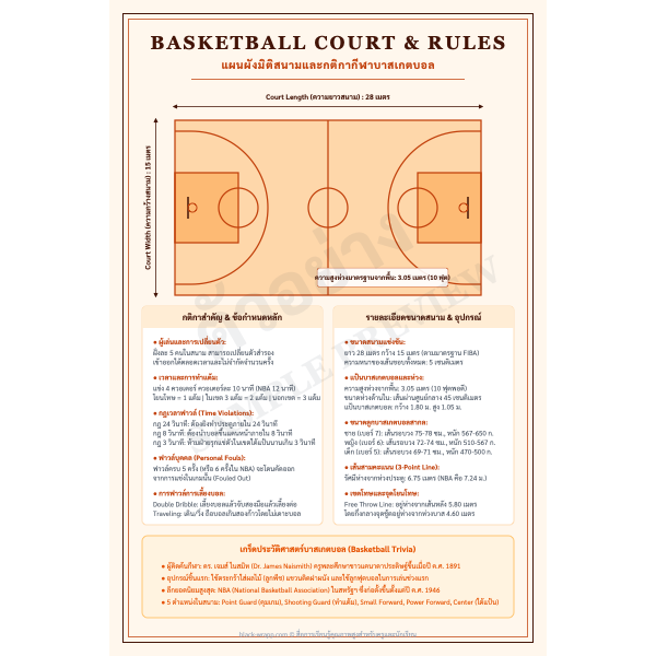 โปสเตอร์แผนผังขนาดสนามและกติกากีฬาบาสเกตบอล (Basketball Court)