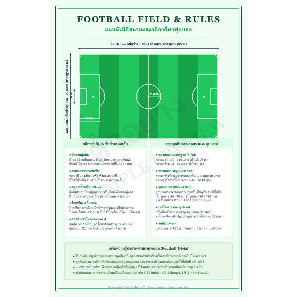 โปสเตอร์แผนผังขนาดสนามและกติกากีฬาฟุตบอล (Football Field)