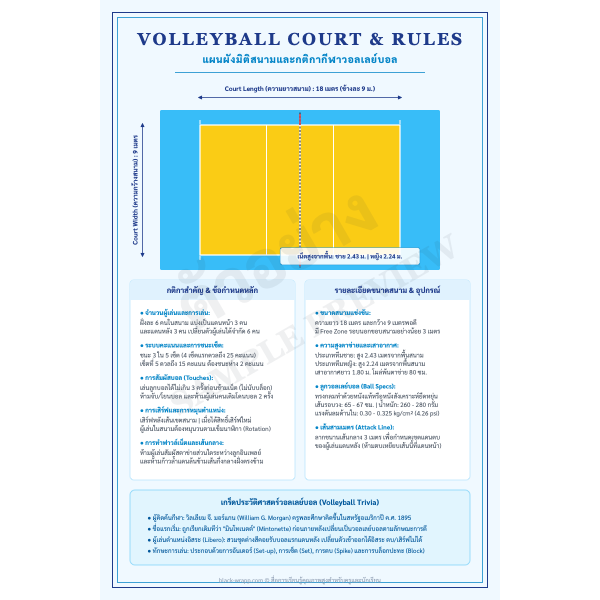โปสเตอร์แผนผังขนาดสนามและกติกากีฬาวอลเลย์บอล (Volleyball Court)